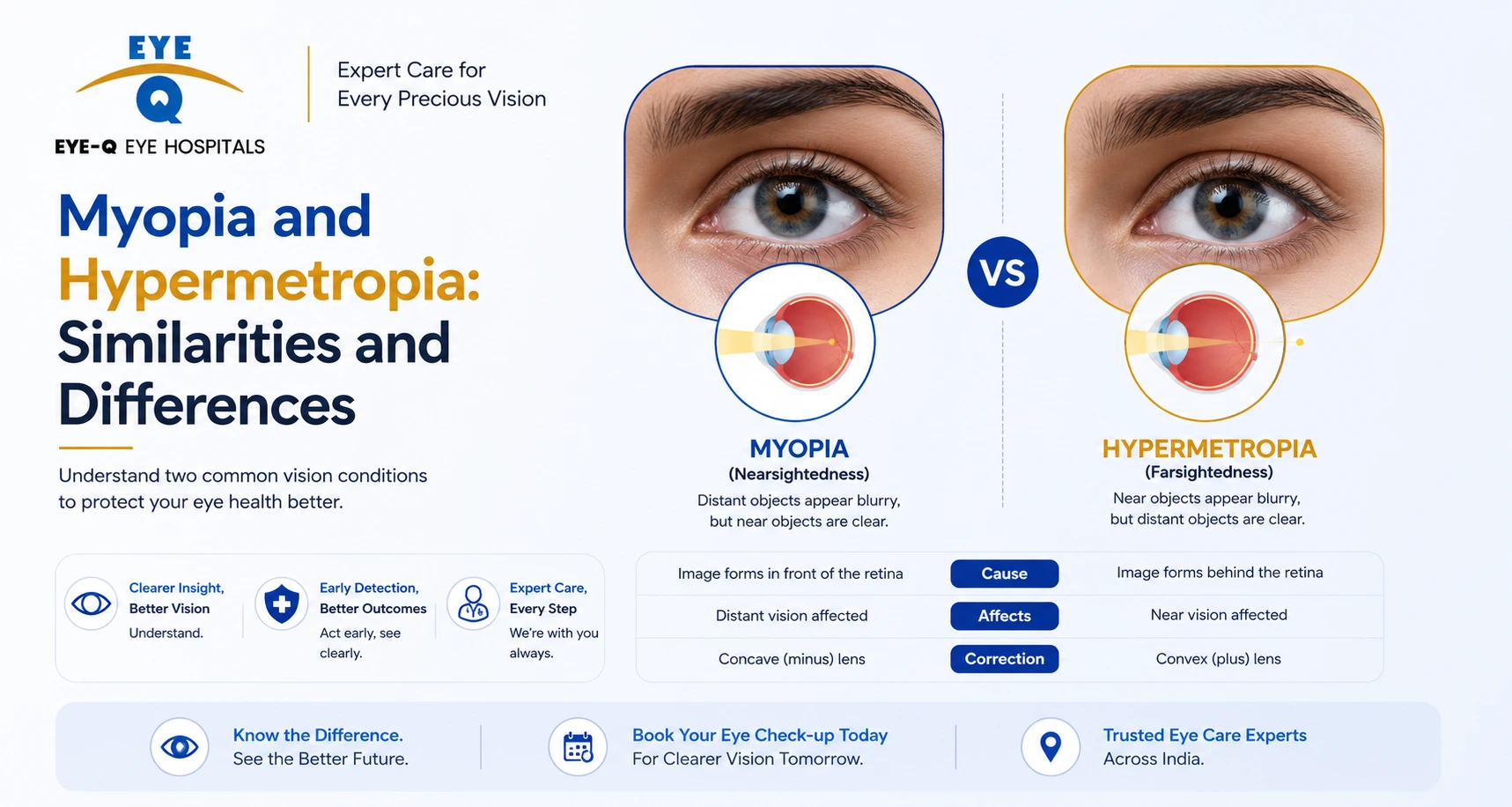 Myopia and Hypermetropia