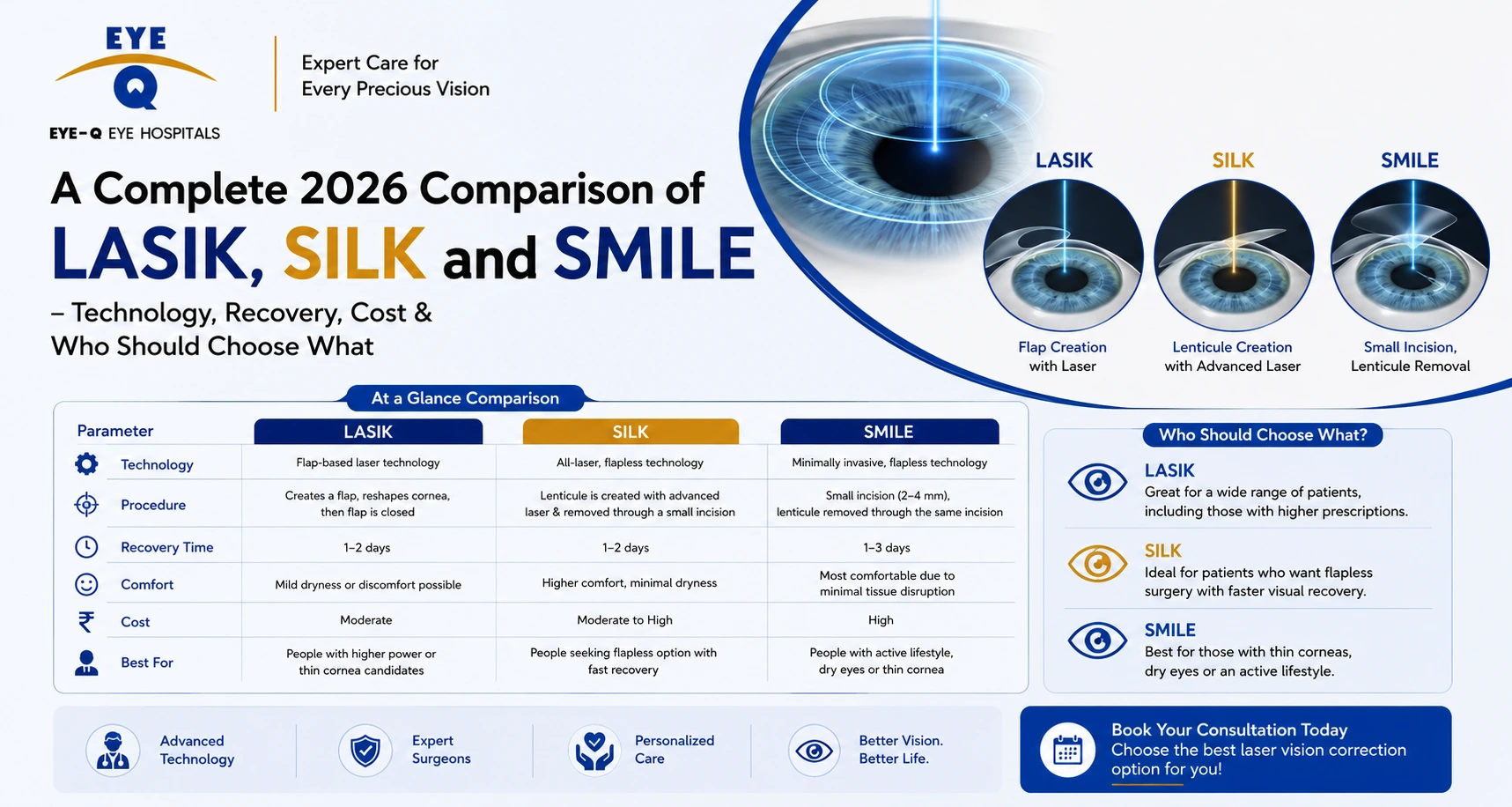 A Complete 2026 Comparison of LASIK, SILK and SMILE